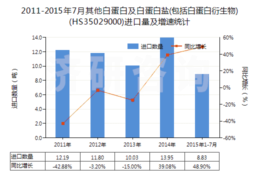 2011-2015年7月其他白蛋白及白蛋白鹽(包括白蛋白衍生物)(HS35029000)進(jìn)口量及增速統(tǒng)計(jì)